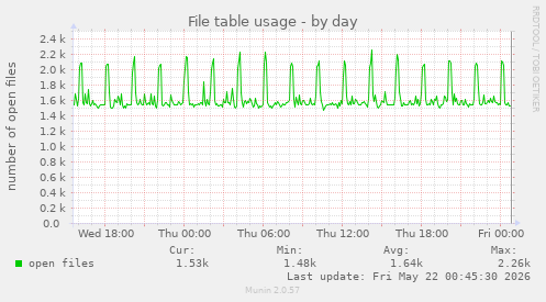 File table usage
