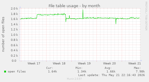 File table usage