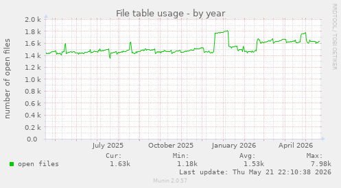 File table usage