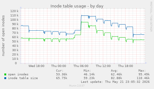Inode table usage