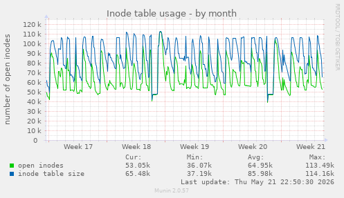 monthly graph