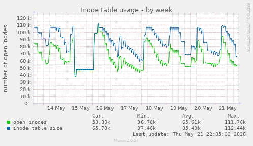 Inode table usage