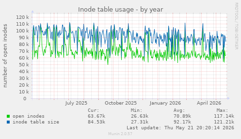 Inode table usage
