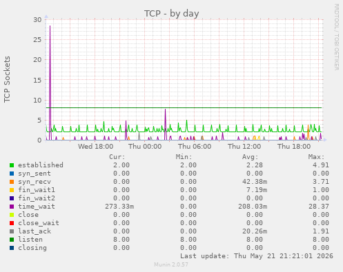 TCP