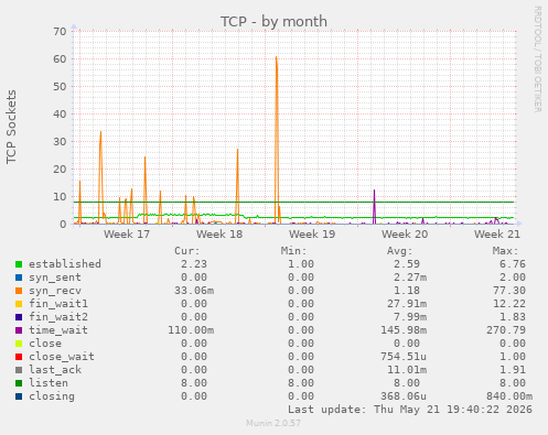 TCP