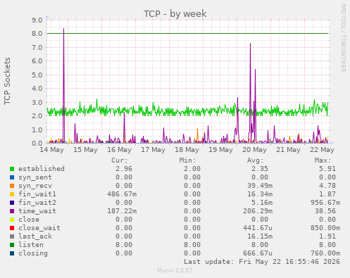 TCP