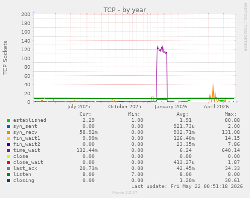 TCP