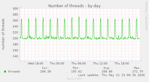 Number of threads