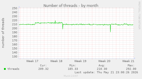 Number of threads