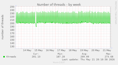 Number of threads