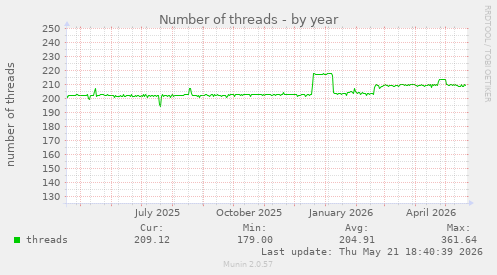 Number of threads
