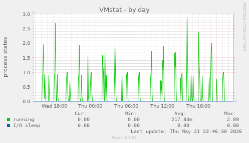 VMstat