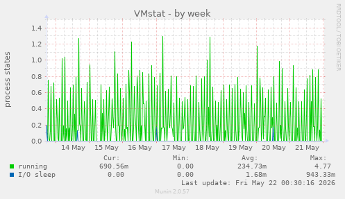 VMstat