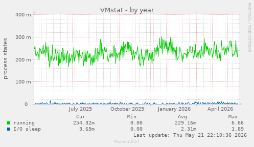 VMstat