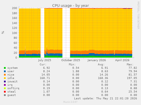 CPU usage