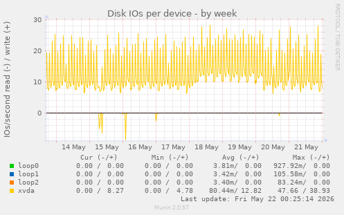 Disk IOs per device