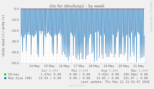 weekly graph