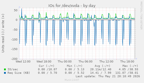 daily graph