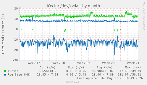 monthly graph