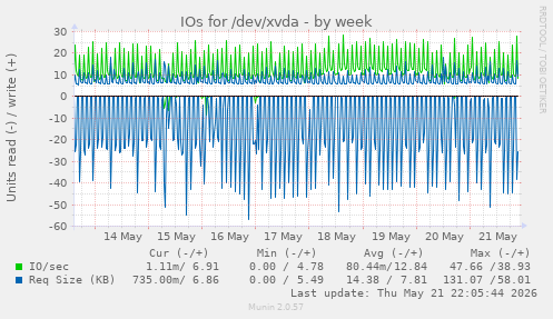 weekly graph