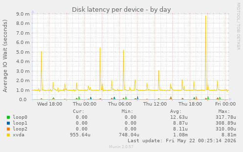 Disk latency per device