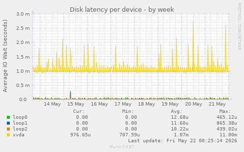 Disk latency per device