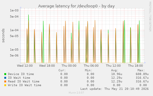 Average latency for /dev/loop0