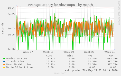 Average latency for /dev/loop0