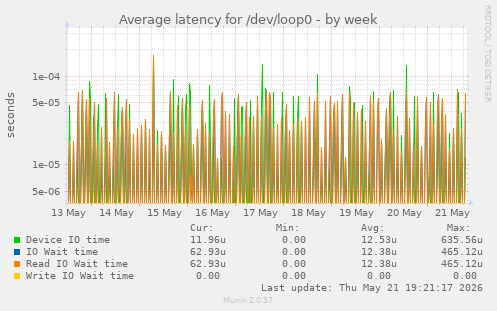 Average latency for /dev/loop0