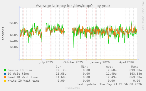 Average latency for /dev/loop0