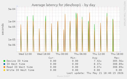 Average latency for /dev/loop1