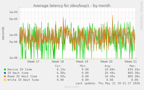 Average latency for /dev/loop1