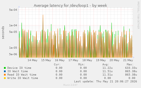 Average latency for /dev/loop1