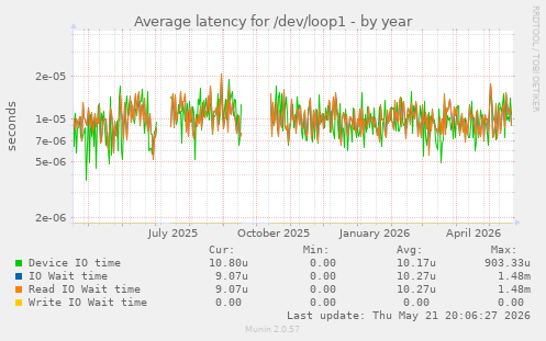 Average latency for /dev/loop1