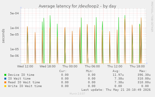 Average latency for /dev/loop2