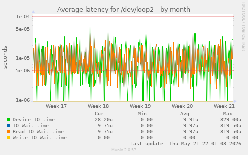 Average latency for /dev/loop2