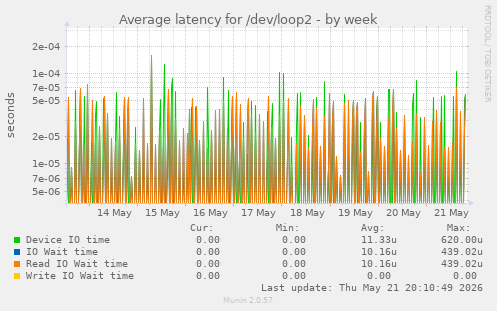 Average latency for /dev/loop2