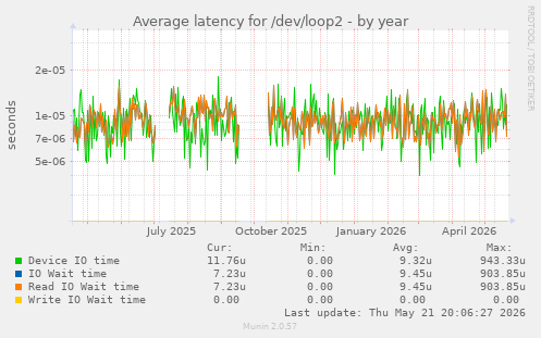 Average latency for /dev/loop2