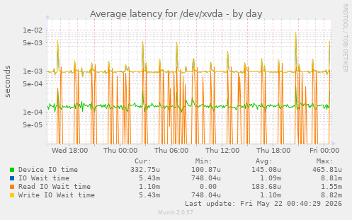 Average latency for /dev/xvda