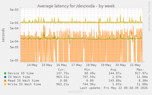 Average latency for /dev/xvda