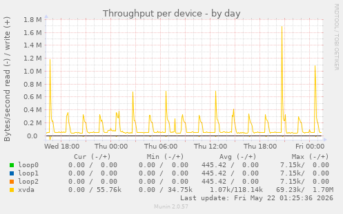 Throughput per device