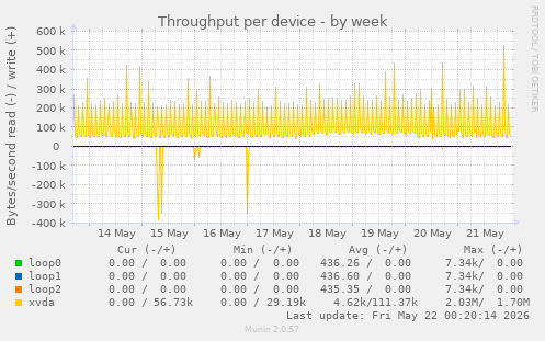 Throughput per device