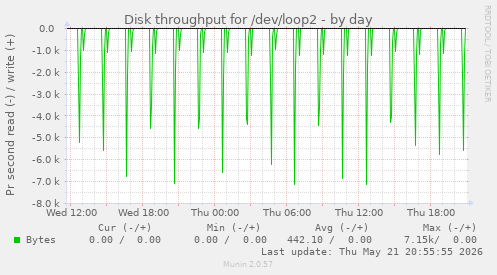 daily graph