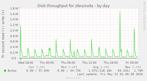 Disk throughput for /dev/xvda