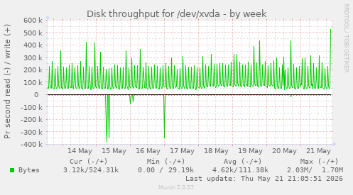 Disk throughput for /dev/xvda