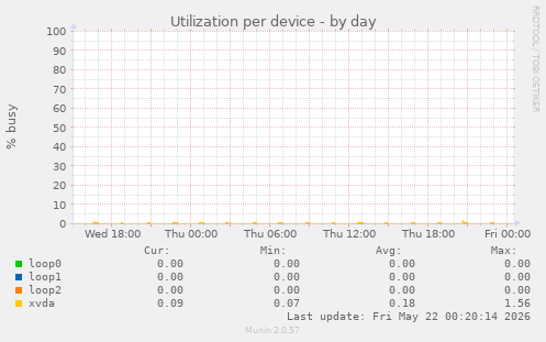 Utilization per device