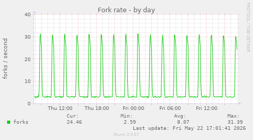 Fork rate