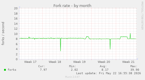 Fork rate