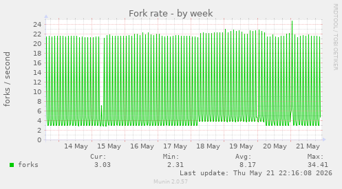 Fork rate