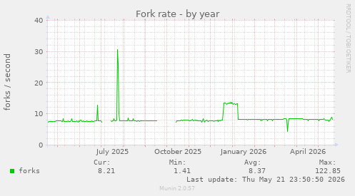 Fork rate